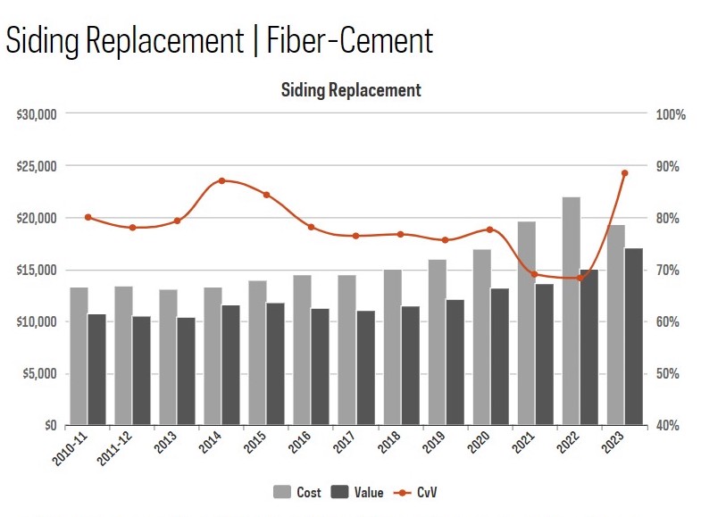 Siding Replacement Cost vs. Value graph